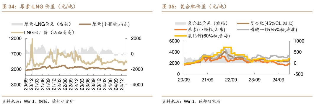 怎样理解尿素-LNG 价差（元吨） 尿素-无烟煤价差（元吨） 复合肥价差（元吨）
