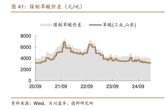 谁能回答煤制草酸价差（元吨）