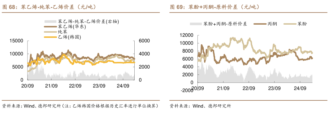 咨询下各位苯乙烯-纯苯-乙烯价差（元吨）苯酚丙酮-原料价差（元吨）