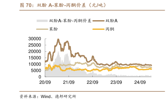 我想了解一下双酚 A-苯酚-丙酮价差（元吨）