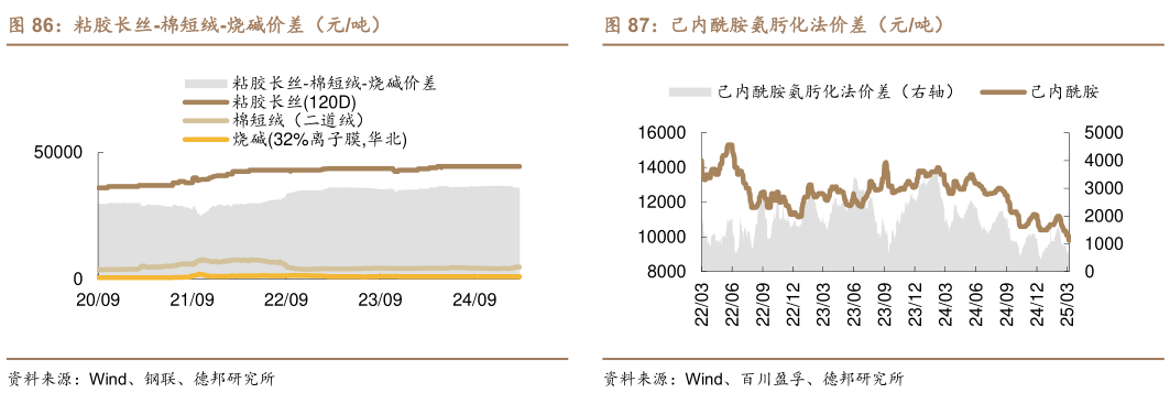 一起讨论下粘胶长丝-棉短绒-烧碱价差（元吨）己内酰胺氨肟化法价差（元吨）