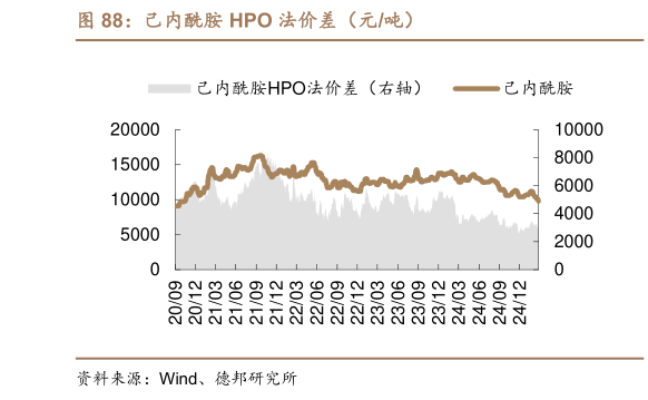 你知道己内酰胺 HPO 法价差（元吨）