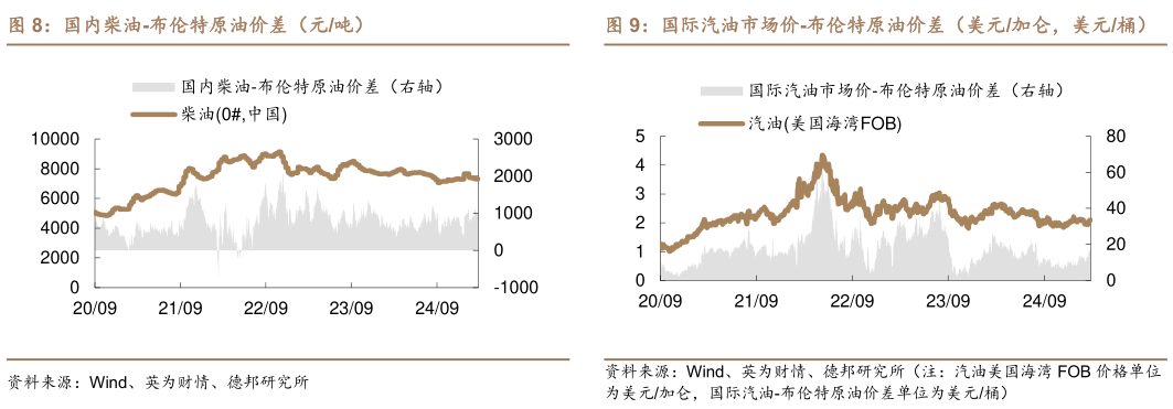 如何看待国内柴油-布伦特原油价差（元吨）