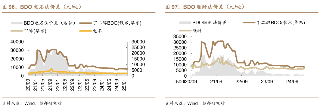 谁能回答BDO 电石法价差（元吨）BDO 顺酐法价差（元吨）