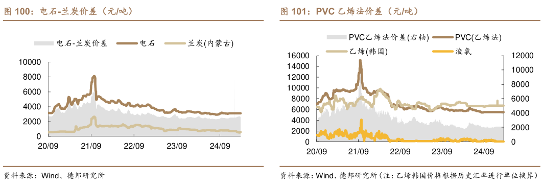 各位网友请教一下电石-兰炭价差（元吨） 氨纶-纯 MDI-PTMEG 价差（元吨） PVC 乙烯法价差（元吨）
