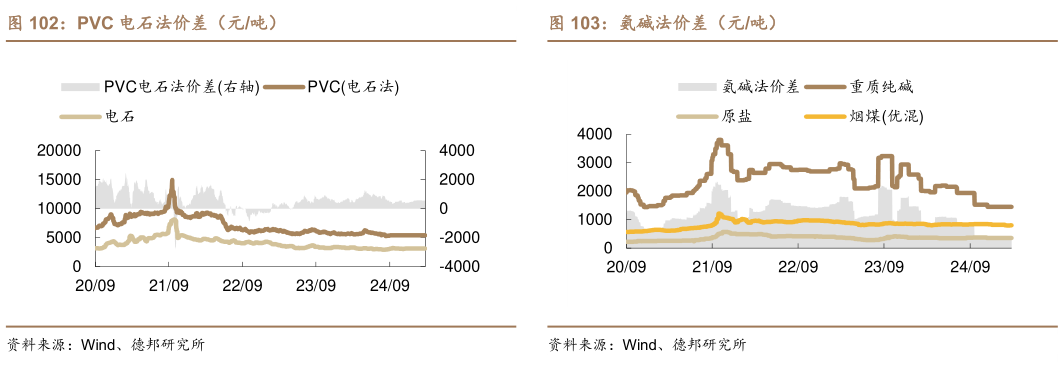 一起讨论下PVC 电石法价差（元吨）氨碱法价差（元吨）