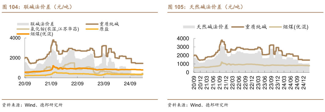 如何了解联碱法价差（元吨）