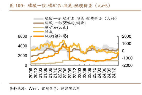 想关注一下磷酸一铵-磷矿石-液氨-硫磺价差（元吨）