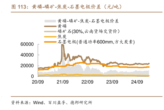如何看待黄磷-磷矿-焦炭-石墨电极价差（元吨）