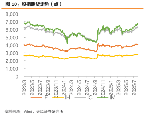 如何看待股指期货走势（点）