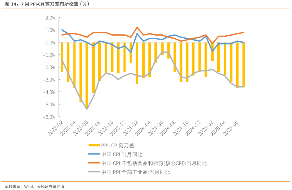 如何看待7 月 PPI-CPI 剪刀差有所收敛（%）