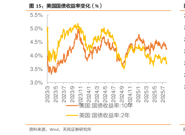 怎样理解美国国债收益率变化（%）