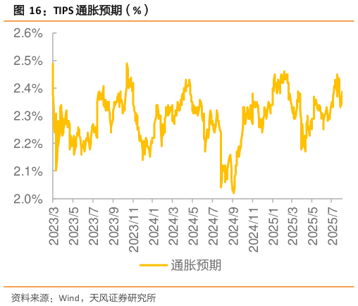 我想了解一下TIPS 通胀预期（%）
