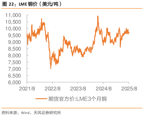 谁能回答LME 铜价（美元吨）