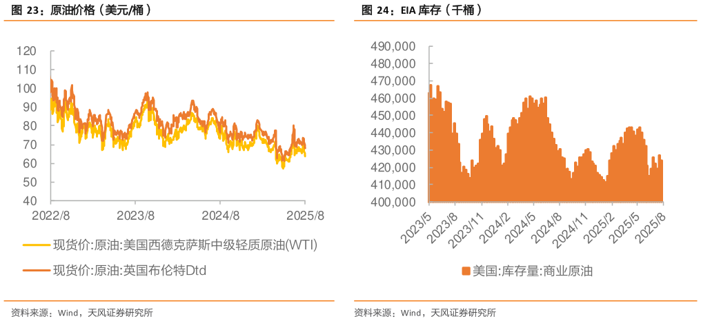 如何看待原油价格（美元桶）