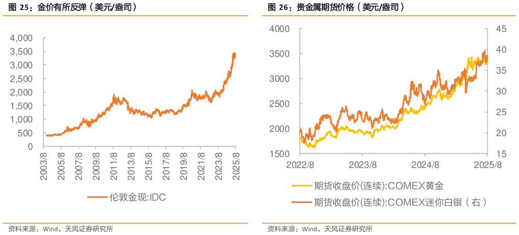 想问下各位网友金价有所反弹（美元盎司）
