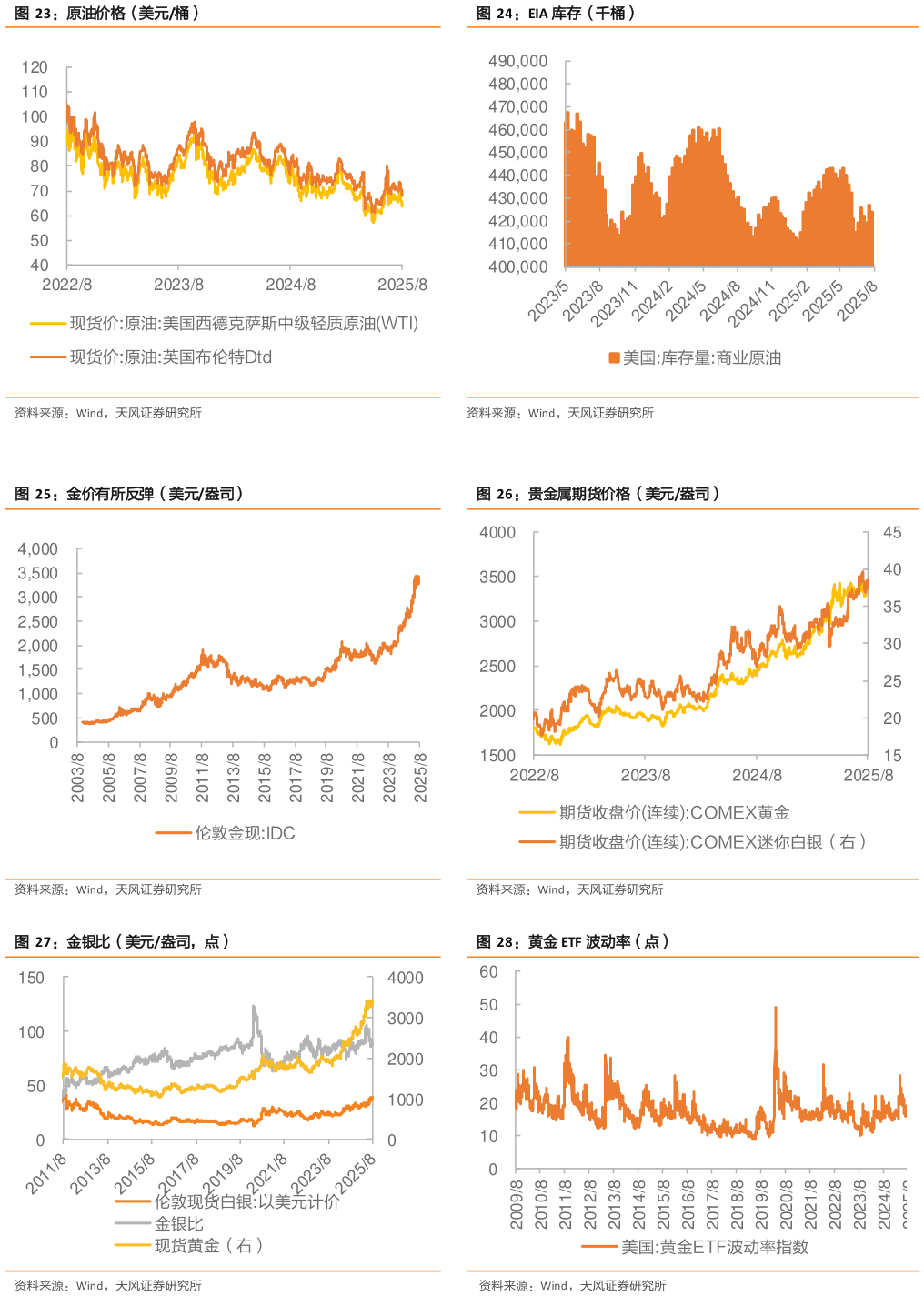 如何解释EIA 库存（千桶） 贵金属期货价格（美元盎司） 黄金 ETF 波动率（点）
