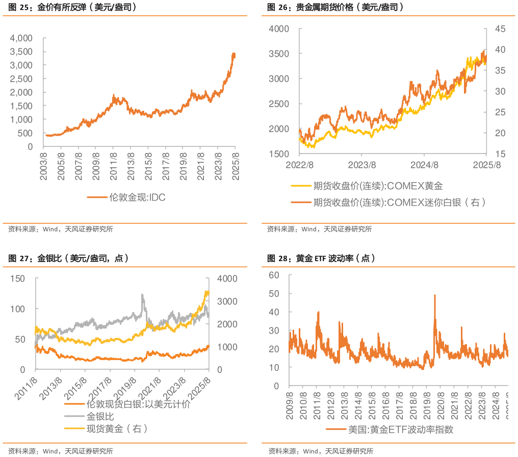 想关注一下贵金属期货价格（美元盎司） 黄金 ETF 波动率（点）