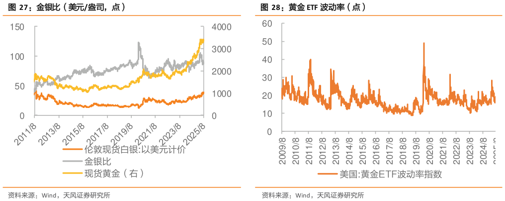想关注一下黄金 ETF 波动率（点）