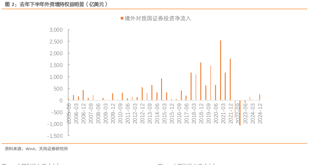 各位网友请教一下去年下半年外资增持权益明显（亿美元）