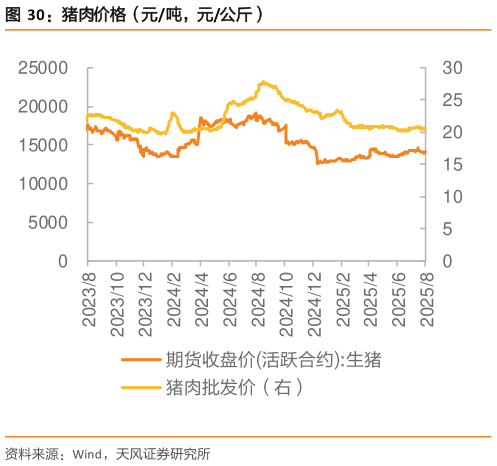 谁知道猪肉价格（元吨，元公斤）