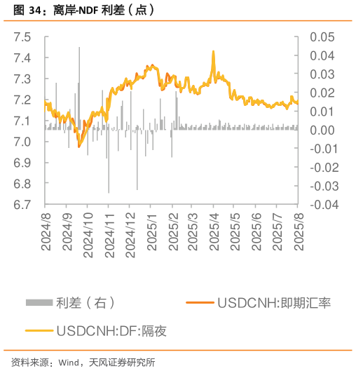 想关注一下离岸-NDF 利差（点）