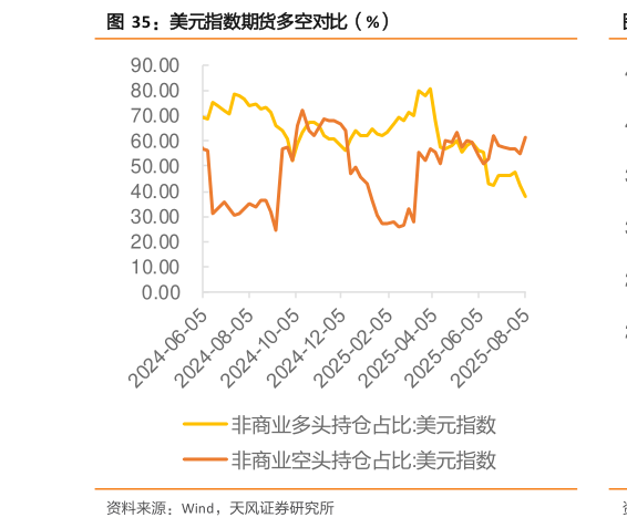 如何才能美元指数期货多空对比（%）