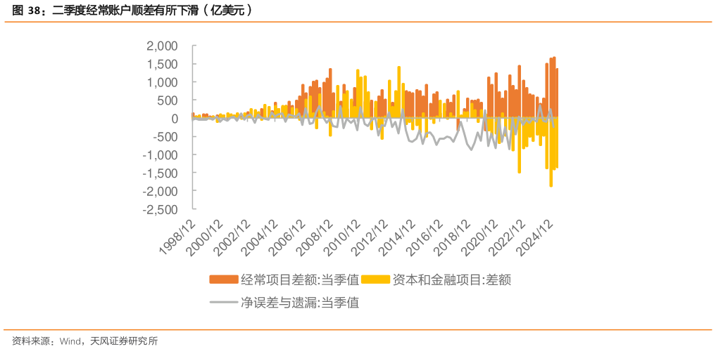 如何看待二季度经常账户顺差有所下滑（亿美元）