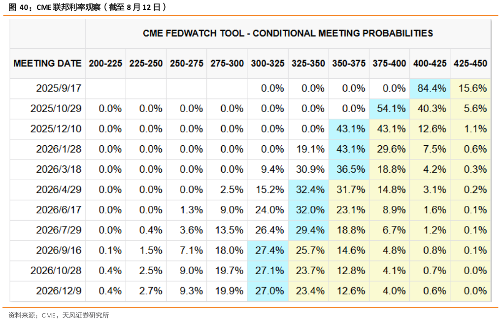 如何了解CME 联邦利率观察（截至 8 月 12 日）