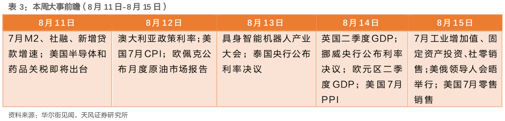 谁能回答本周大事前瞻（8 月 11 日-8 月 15 日）