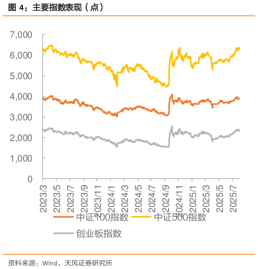 想关注一下主要指数表现（点）