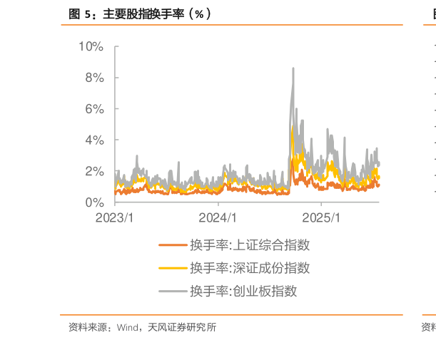 如何解释主要股指换手率（%）