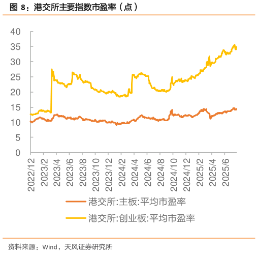 想关注一下港交所主要指数市盈率（点）