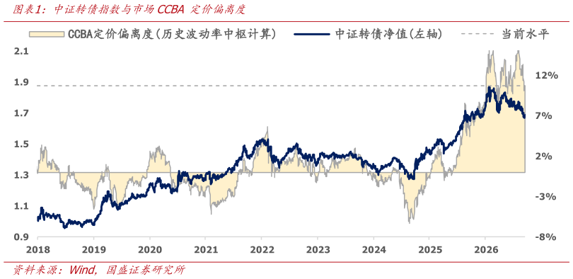 如何看待中证转债指数与市场CCBA 定价偏离度
