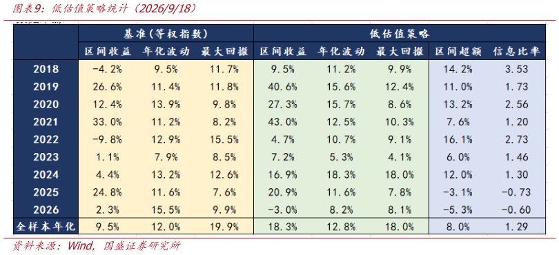 想问下各位网友低估值策略统计（2026918）