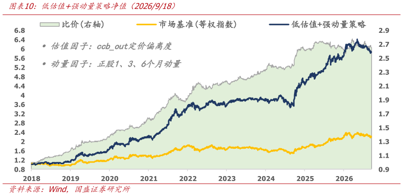 咨询下各位低估值强动量策略净值（2026918）