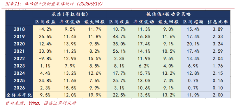 咨询下各位低估值强动量策略统计（2026918）