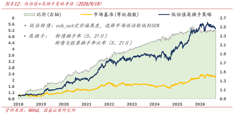 想问下各位网友低估值高换手策略净值（2026918）