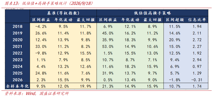 如何解释低估值高换手策略统计（2026918）