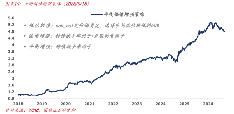 一起讨论下平衡偏债增强策略（2026918）