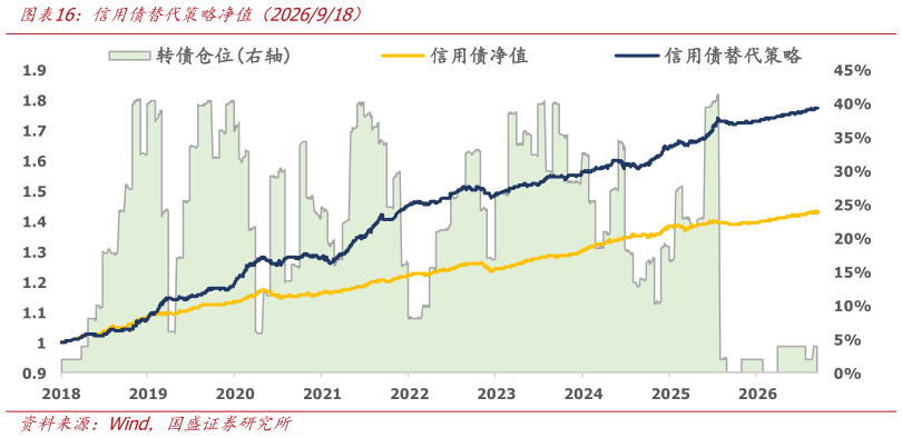 如何了解信用债替代策略净值（2026918）