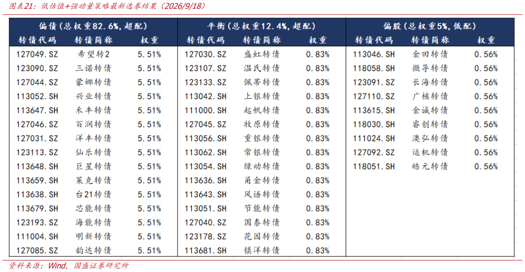 谁能回答低估值强动量策略最新选券结果（2026918）