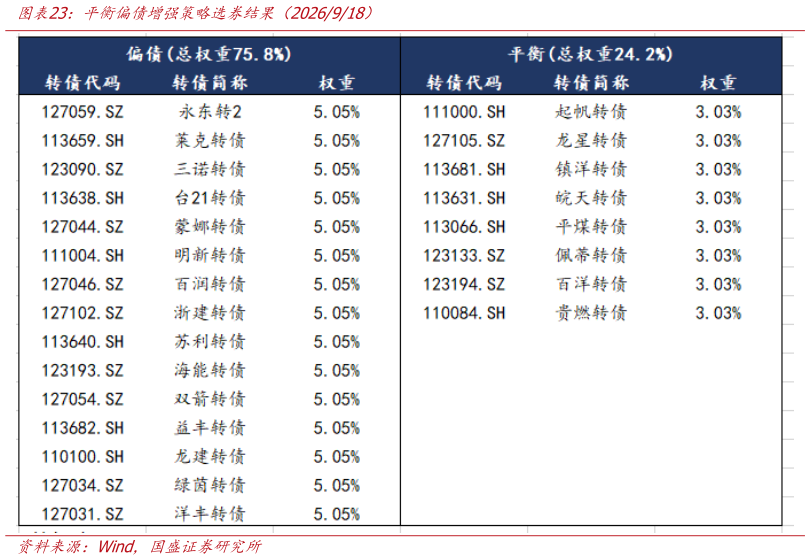 想关注一下平衡偏债增强策略选券结果（2026918）