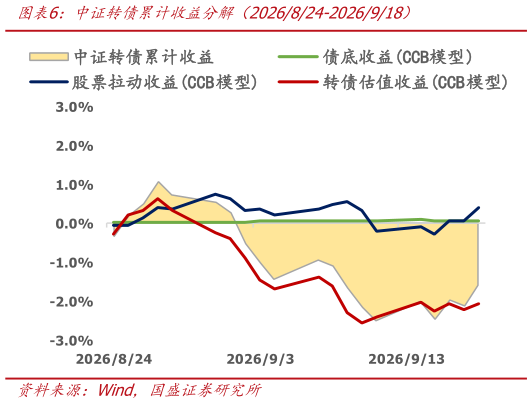 一起讨论下中证转债累计收益分解（2026824-2026918）