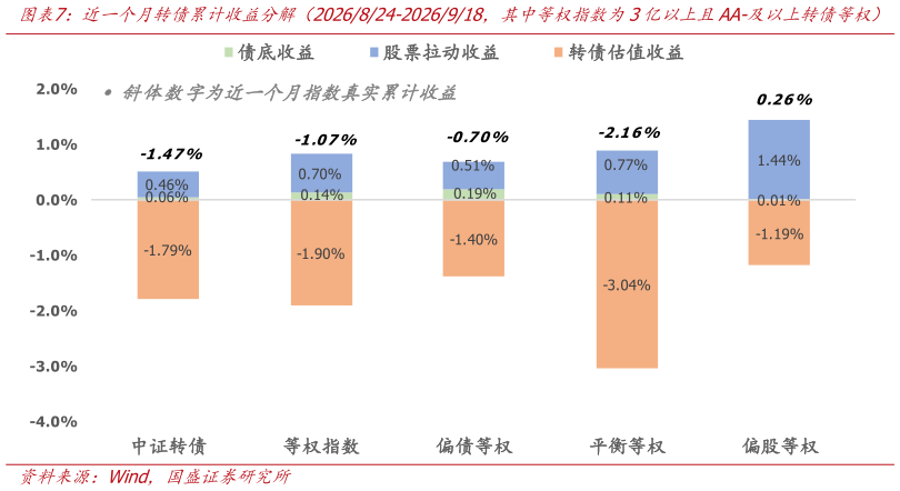 咨询大家近一个月转债累计收益分解（2026824-2026918，其中等权指数为3亿以上且AA-及以上转债等权）
