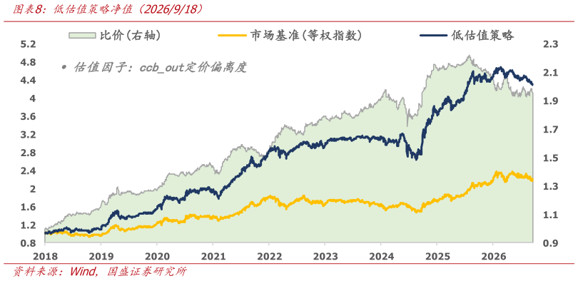 如何解释低估值策略净值（2026918）