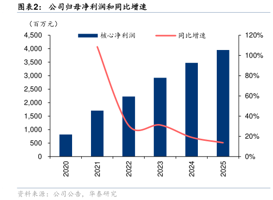 各位网友请教一下公司归母净利润和同比增速