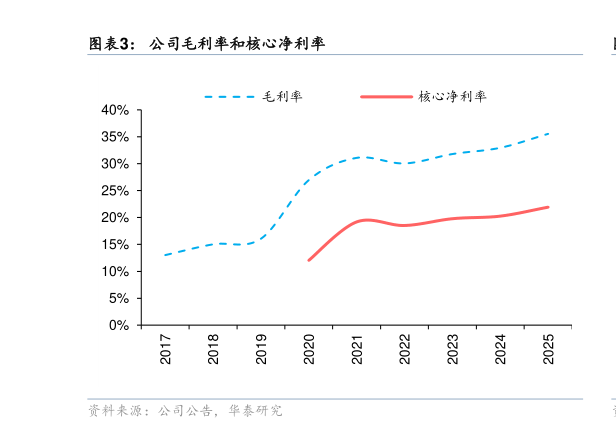 谁知道公司毛利率和核心净利率