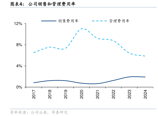 咨询下各位公司销售和管理费用率