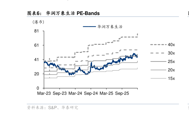 如何看待华润万象生活 PE-Bands